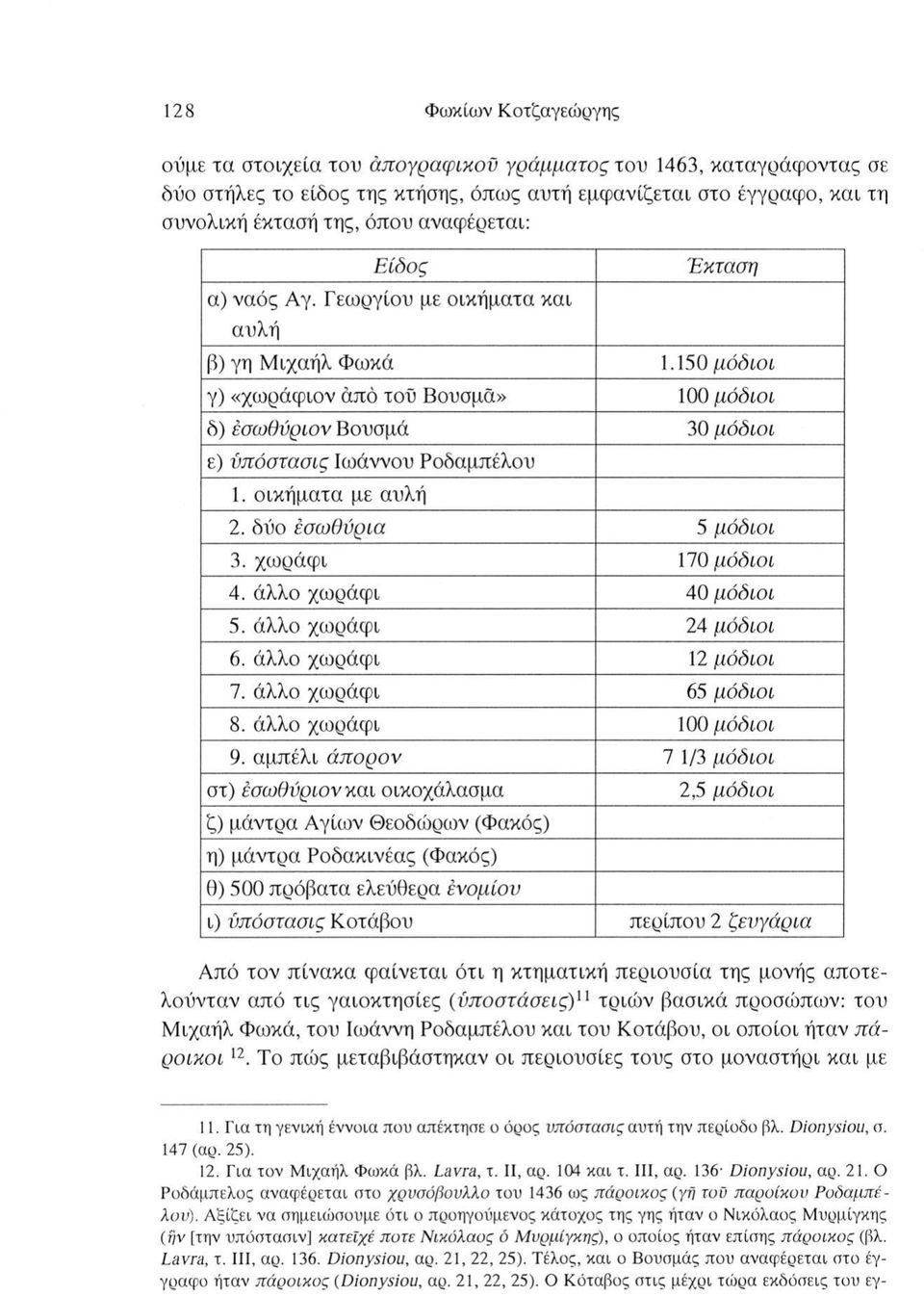 150 μόδιοι γ) «χωράφιον από τού Βουσμά» 100 μόδιοι δ) έσωθύριον Βουσμά 30 μόδιοι ε) νπόστασις Ιωάννου Ροδαμπέλου 1. οικήματα με αυλή 2. δύο έσωθύρια 5 μόδιοι 3. χωράφι 170 μόδιοι 4.