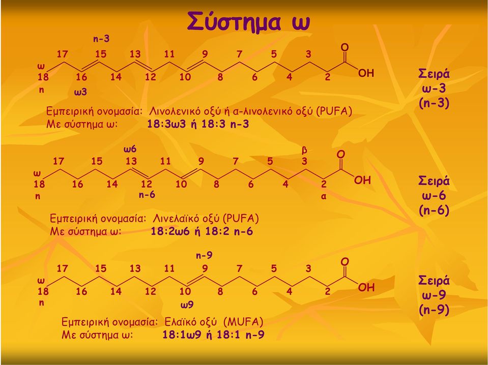 ονομασία: Λινελαϊκό οξύ (PUFA) Με σύστημα ω: 18:2ω6 ή 18:2 n-6 8 6 4 β 3 2 α H Σειρά ω-6 (n-6) ω 18 n n-9 17 15 13