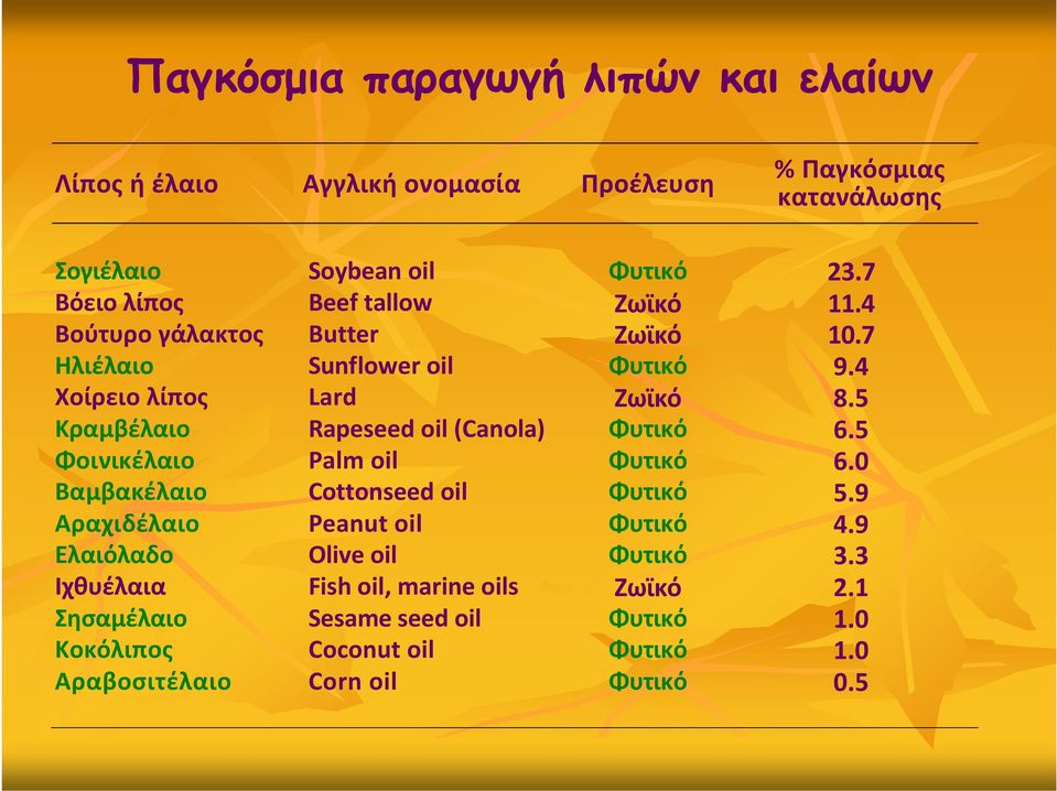 5 Κραμβέλαιο Rapeseed oil (Canola) Φυτικό 6.5 Φοινικέλαιο Palm oil Φυτικό 6.0 Βαμβακέλαιο Cottonseed oil Φυτικό 5.