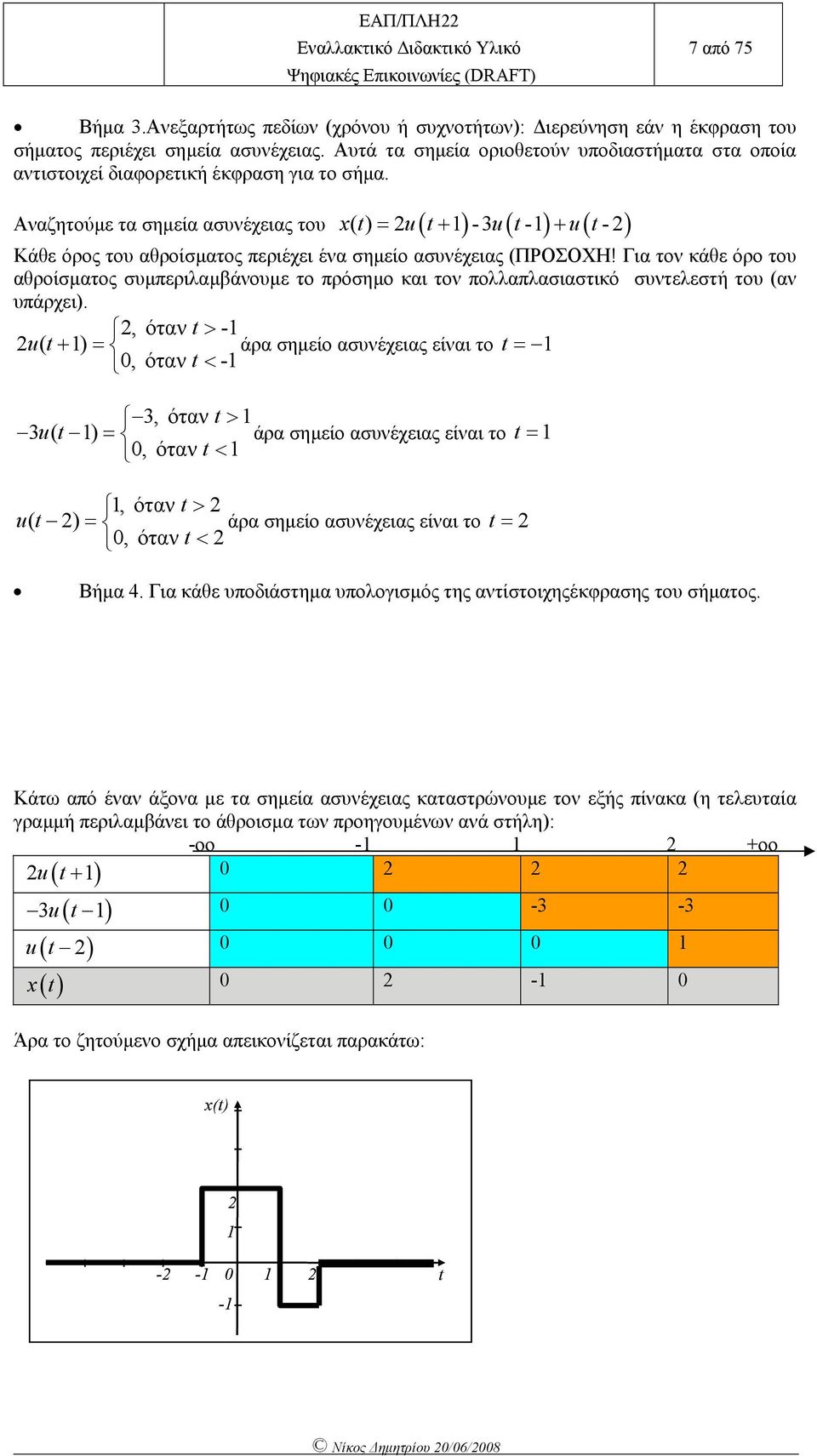 Αναζητούµε τα σηµεία ασυνέχειας του x( u( - u( - u( - Κάθε όρος του αθροίσµατος εριέχει ένα σηµείο ασυνέχειας (ΠΡΟΣΟΧΗ!