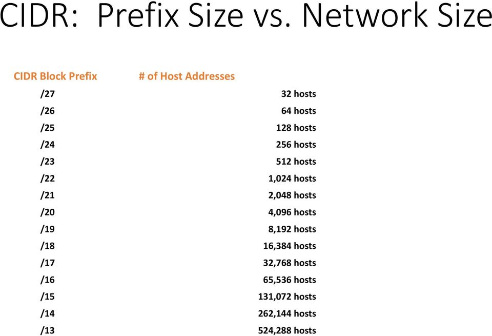 /25 128 hosts /24 256 hosts /23 512 hosts /22 1,024 hosts /21 2,048 hosts /20