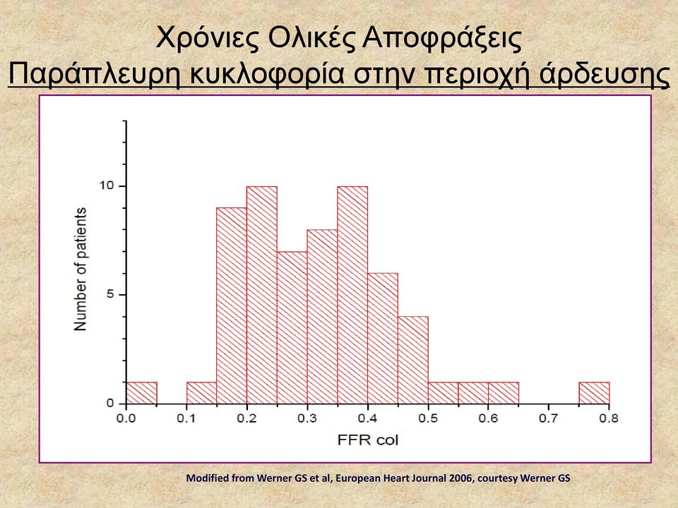 Modified from Werner GS et al,