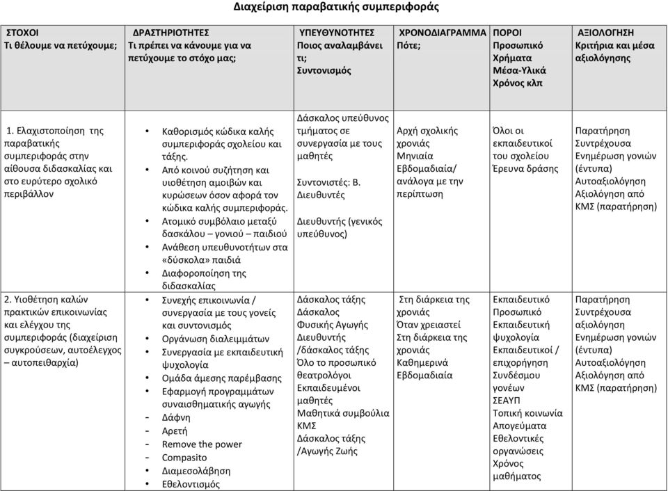 Ελαχιστοποίηση της παραβατικής συμπεριφοράς στην αίθουσα διδασκαλίας και στο ευρύτερο σχολικό περιβάλλον 2.