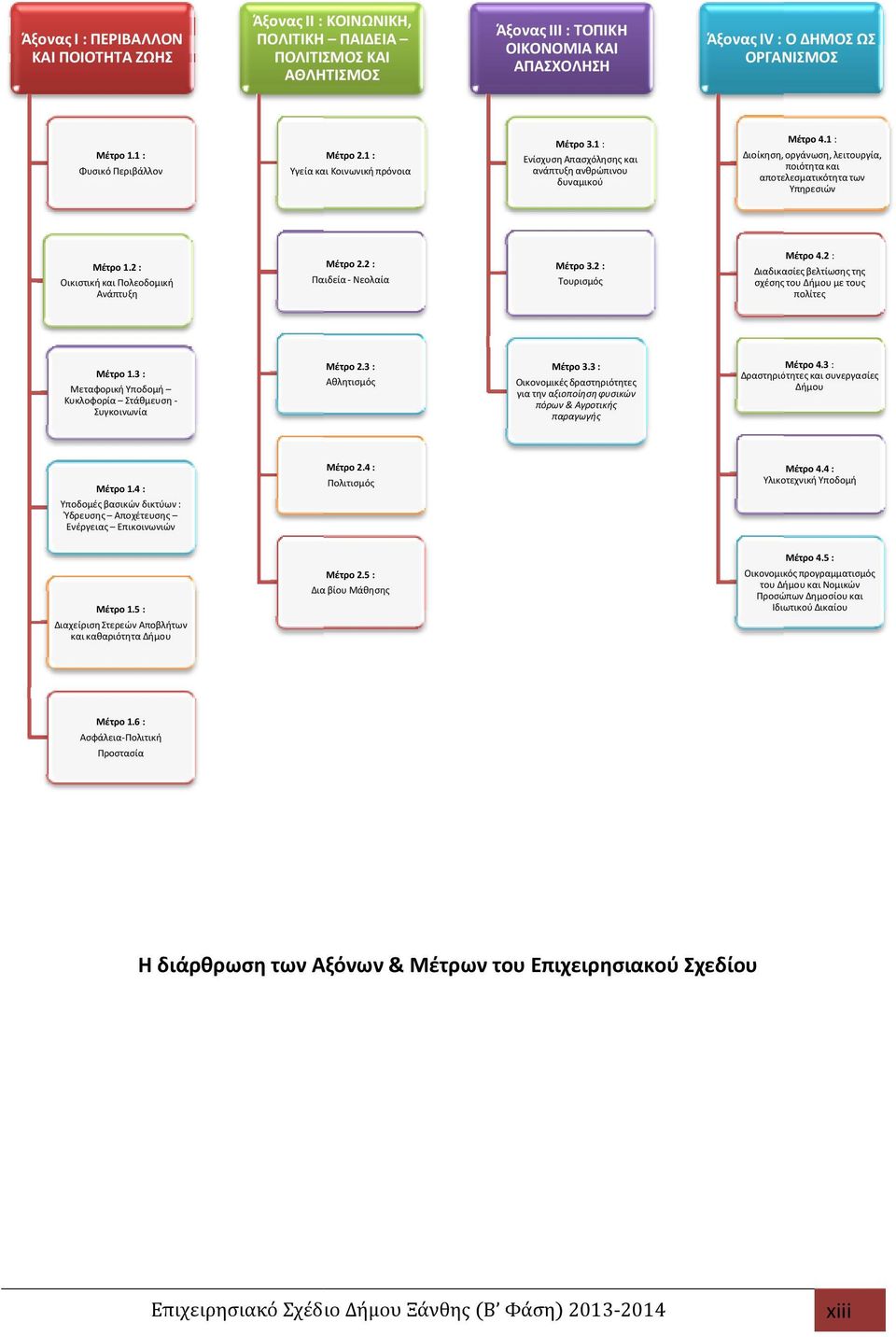 1 : ιοίκηση, οργάνωση, λειτουργία, ποιότητα και αποτελεσματικότητα των Υπηρεσιών Μέτρο 1.2 : Οικιστική και Πολεοδοµική Ανάπτυξη Μέτρο 2.2 : Παιδεία - Νεολαία Μέτρο 3.2 : Τουρισμός Μέτρο 4.