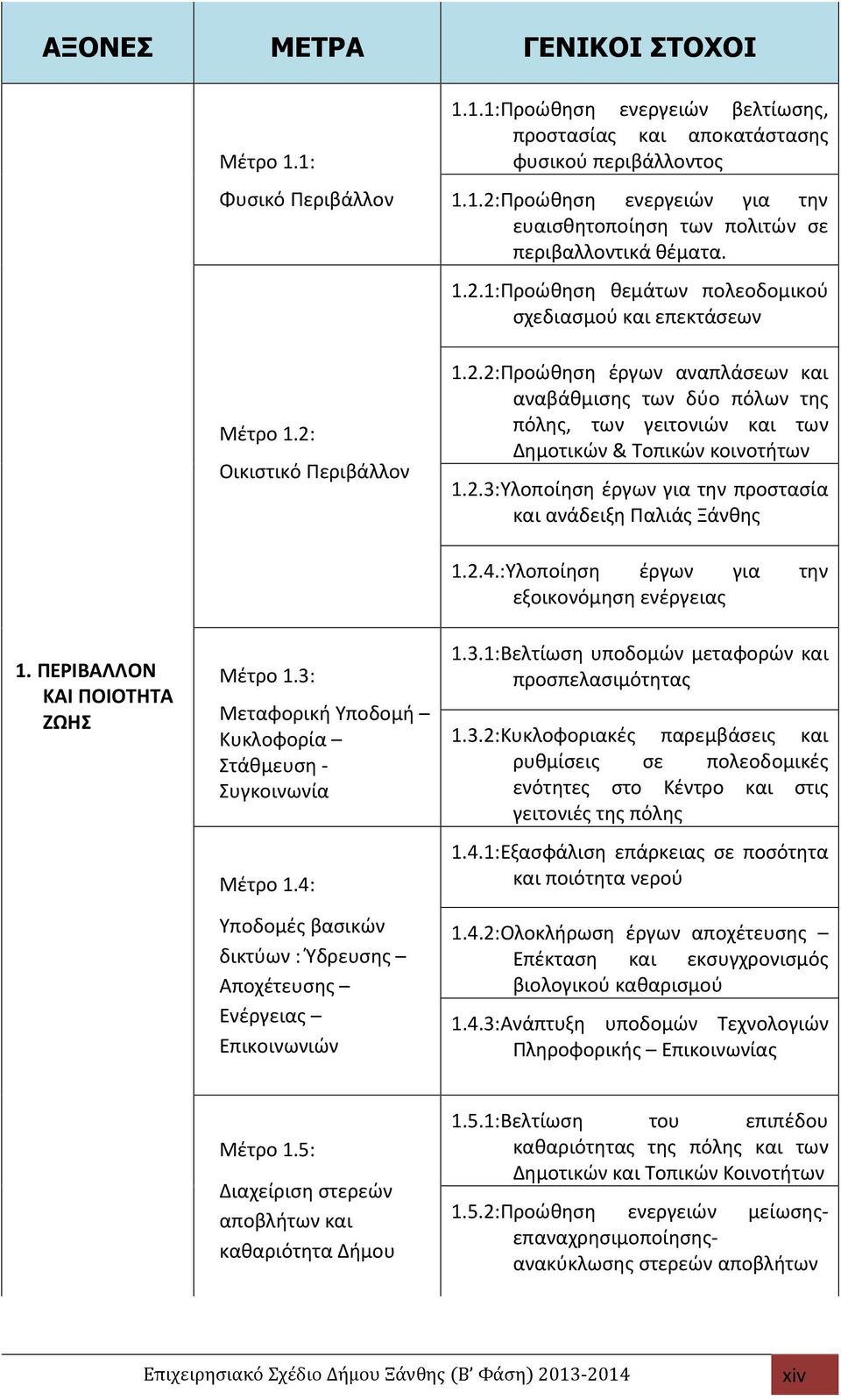 ΠΕΡΙΒΑΛΛΟΝ ΚΑΙ ΠΟΙΟΤΗΤΑ ΖΩΗΣ Μέτρο 1.3: Μεταφορική Υποδομή Κυκλοφορία Στάθμευση - Συγκοινωνία Μέτρο 1.4: Υποδομές βασικών δικτύων : Ύδρευσης Αποχέτευσης ς Επικοινωνιών 1.2.4.:Υλοποίηση έργων για την εξοικονόμηση ενέργειας 1.