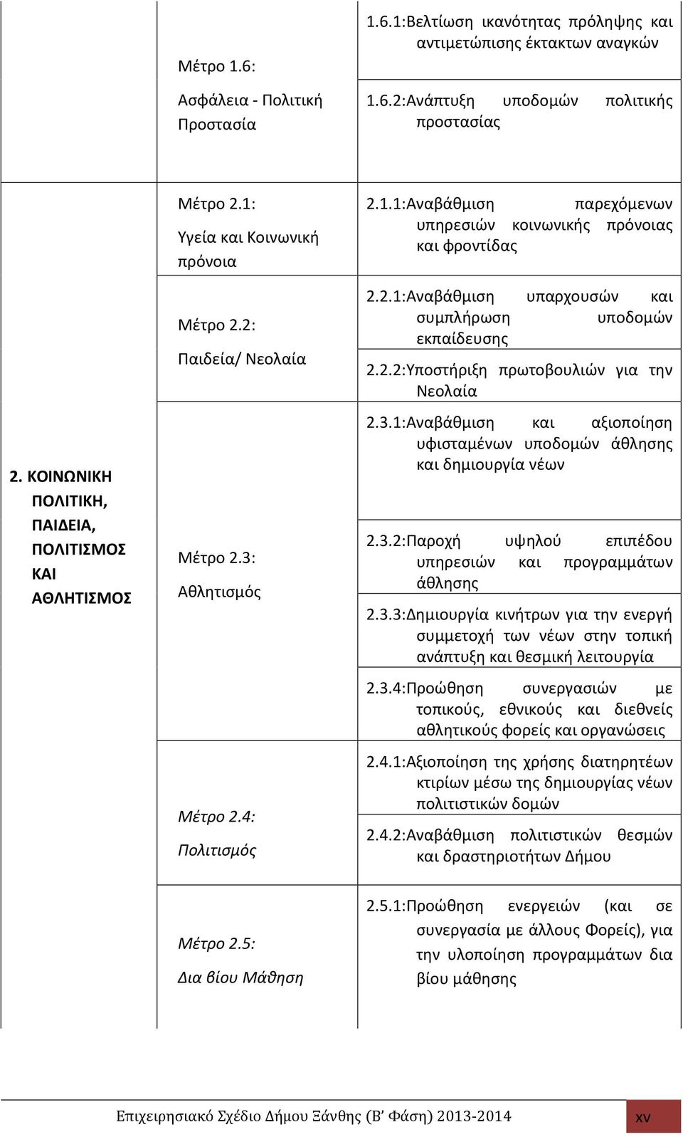 2.1:Αναβάθμιση υπαρχουσών και συμπλήρωση υποδομών εκπαίδευσης 2.2.2:Υποστήριξη πρωτοβουλιών για την Νεολαία 2.3.1:Αναβάθμιση και αξιοποίηση υφισταμένων υποδομών άθλησης και δημιουργία νέων 2.3.2:Παροχή υψηλού επιπέδου υπηρεσιών και προγραµµάτων άθλησης 2.