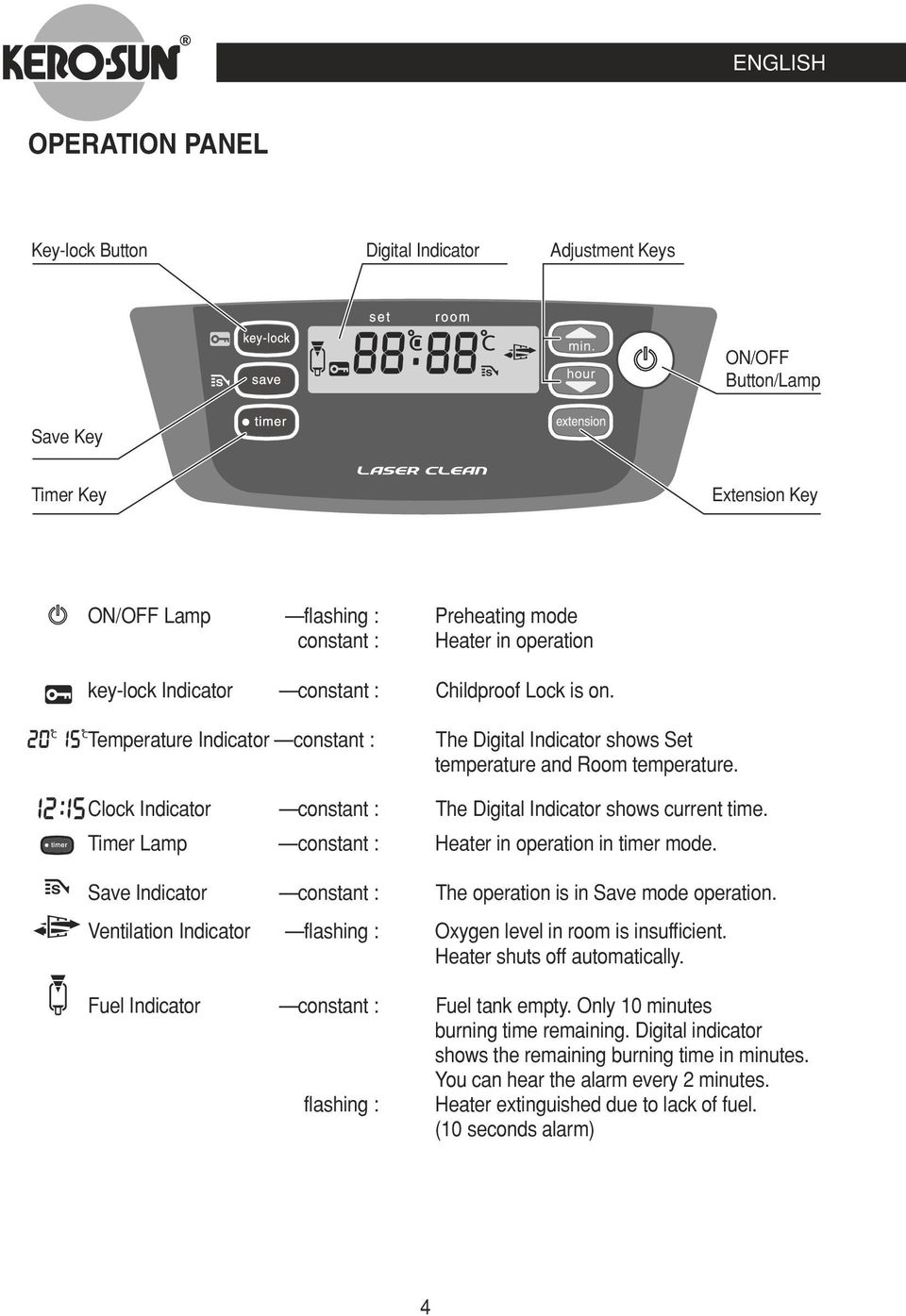 Clock Indicator constant : The Digital Indicator shows current time. Timer Lamp constant : Heater in operation in timer mode. Save Indicator constant : The operation is in Save mode operation.