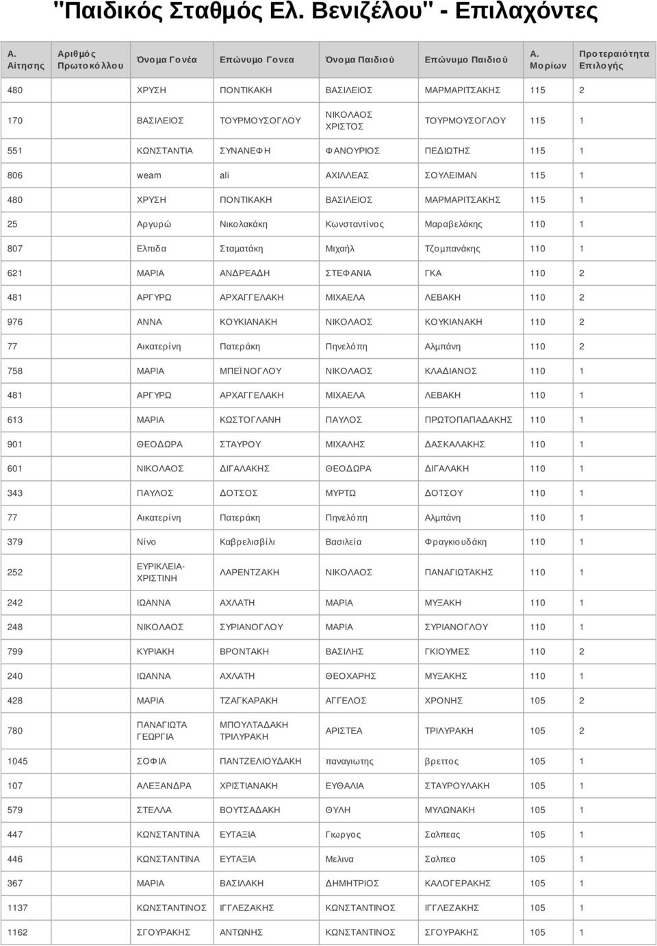 806 weam ali ΑΧΙΛΛΕΑΣ ΣΟΥΛΕΙΜΑΝ 115 1 480 ΧΡΥΣΗ ΠΟΝΤΙΚΑΚΗ ΒΑΣΙΛΕΙΟΣ ΜΑΡΜΑΡΙΤΣΑΚΗΣ 115 1 25 Αργυρώ Νικολακάκη Κωνσταντίνος Μαραβελάκης 110 1 807 Ελπιδα Σταµατάκη Μιχαήλ Τζοµπανάκης 110 1 621 ΜΑΡΙΑ