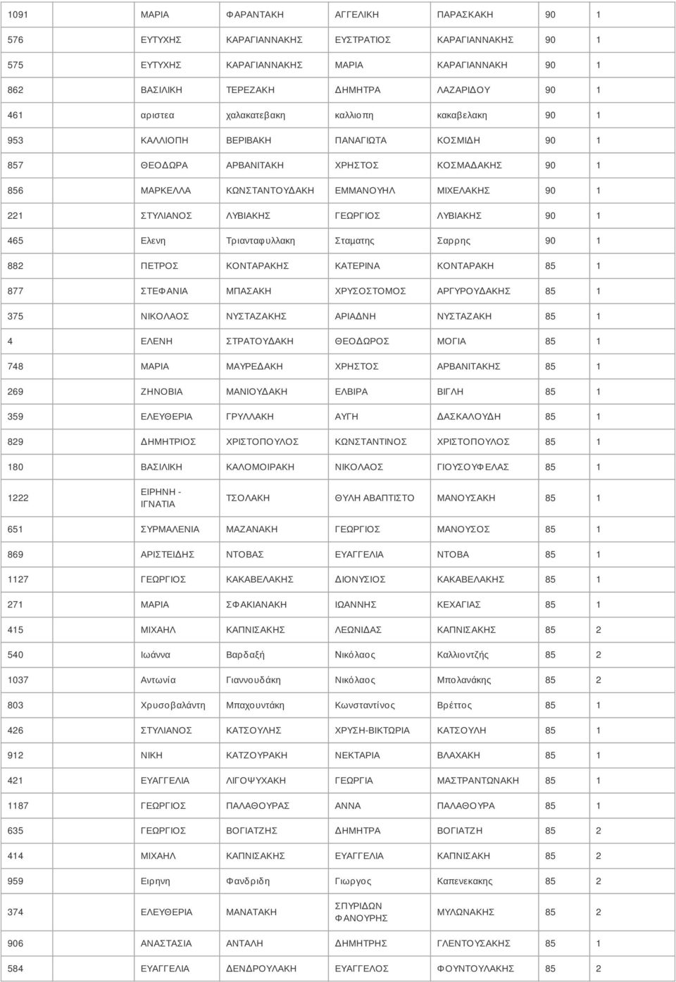 ΣΤΥΛΙΑΝΟΣ ΛΥΒΙΑΚΗΣ ΓΕΩΡΓΙΟΣ ΛΥΒΙΑΚΗΣ 90 1 465 Ελενη Τριανταφυλλακη Σταµατης Σαρρης 90 1 882 ΠΕΤΡΟΣ ΚΟΝΤΑΡΑΚΗΣ ΚΑΤΕΡΙΝΑ ΚΟΝΤΑΡΑΚΗ 85 1 877 ΣΤΕΦ ΑΝΙΑ ΜΠΑΣΑΚΗ ΧΡΥΣΟΣΤΟΜΟΣ ΑΡΓΥΡΟΥΔΑΚΗΣ 85 1 375 ΝΙΚΟΛΑΟΣ