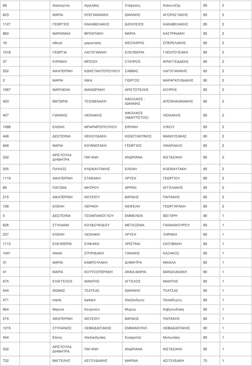 ΝΙΚΑ ΓΙΩΡΓΟΣ ΜΑΡΑΓΚΟΥΔΑΚΗΣ 80 2 1067 ΜΑΡΙΛΕΝΑ ΜΑΝΙΩΡΑΚΗ ΑΡΙΣΤΟΤΕΛΗΣ ΚΟΥΡΗΣ 80 2 423 ΒΙΚΤΩΡΙΑ ΤΣΙΣΜΕΝΑΚΗ 457 ΓΙΑΝΝΗΣ ΛΙΟΝΑΚΗΣ ΝΙΚΟΛΑΟΣ - ΙΩΑΝΝΗΣ ΝΙΚΟΛΑΟΣ (ΑΒΑΠΤΙΣΤΟΣ) ΑΠΟΘΗΚΙΑΝΑΚΗΣ 80 2 ΛΙΟΝΑΚΗΣ 80 2
