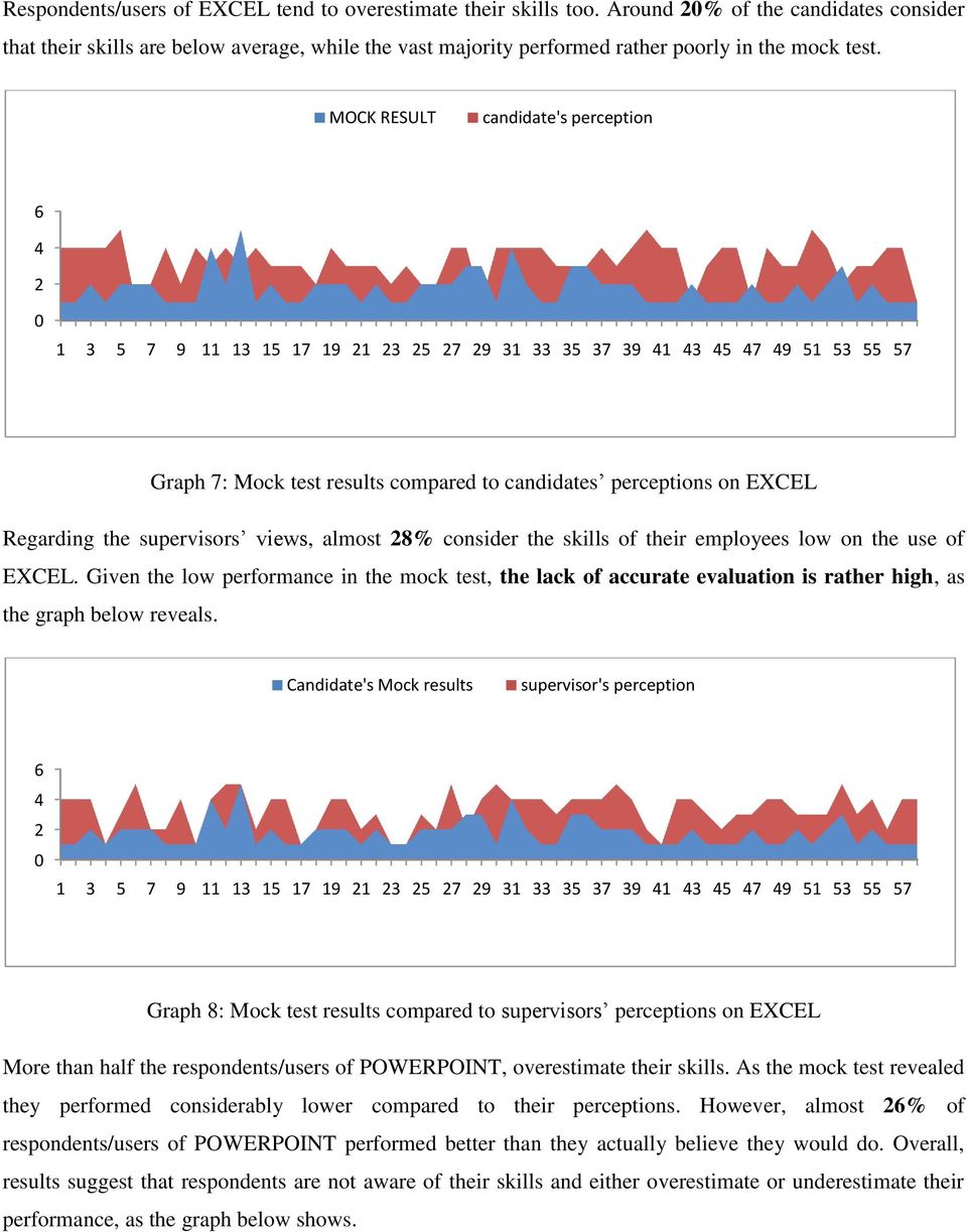 MOCK RESULT candidate's perception 6 4 2 1 3 5 7 9 11 13 15 17 19 21 23 25 27 29 31 33 35 37 39 41 43 45 47 49 51 53 55 57 Graph 7: Mock test results compared to candidates perceptions on EXCEL