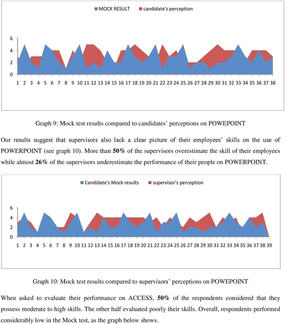 More than 5% of the supervisors overestimate the skill of their employees while almost 26% of the supervisors underestimate the performance of their people on POWERPOINT.