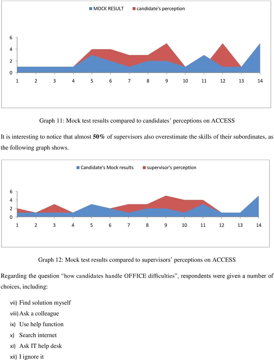 Candidate's Mock results supervisor's perception 6 4 2 1 2 3 4 5 6 7 8 9 1 11 12 13 14 Graph 12: Mock test results compared to supervisors perceptions on ACCESS Regarding