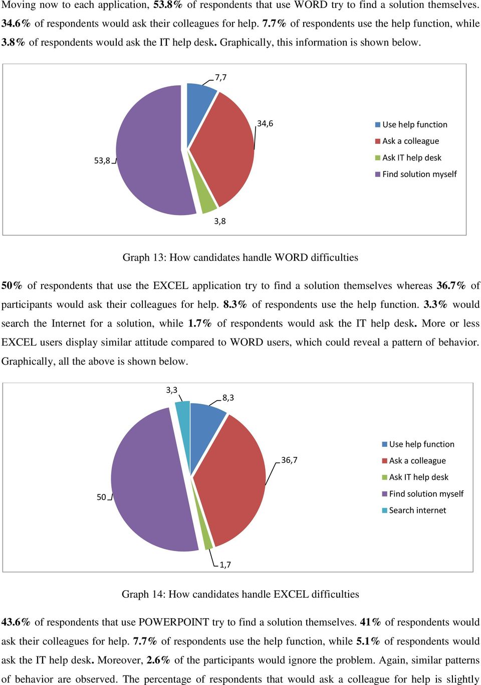 7,7 53,8 34,6 Use help function Ask a colleague Ask IT help desk Find solution myself 3,8 Graph 13: How candidates handle WORD difficulties 5% of respondents that use the EXCEL application try to