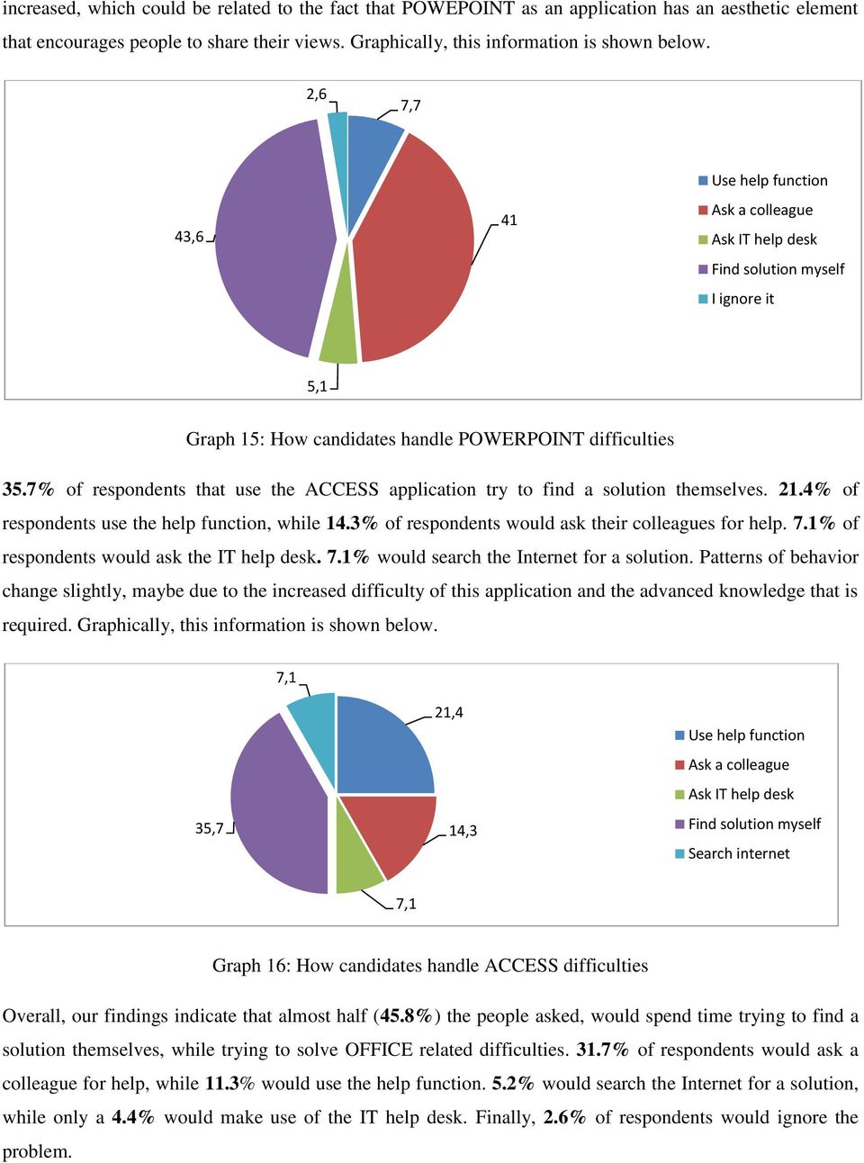 7% of respondents that use the ACCESS application try to find a solution themselves. 21.4% of respondents use the help function, while 14.3% of respondents would ask their colleagues for help. 7.