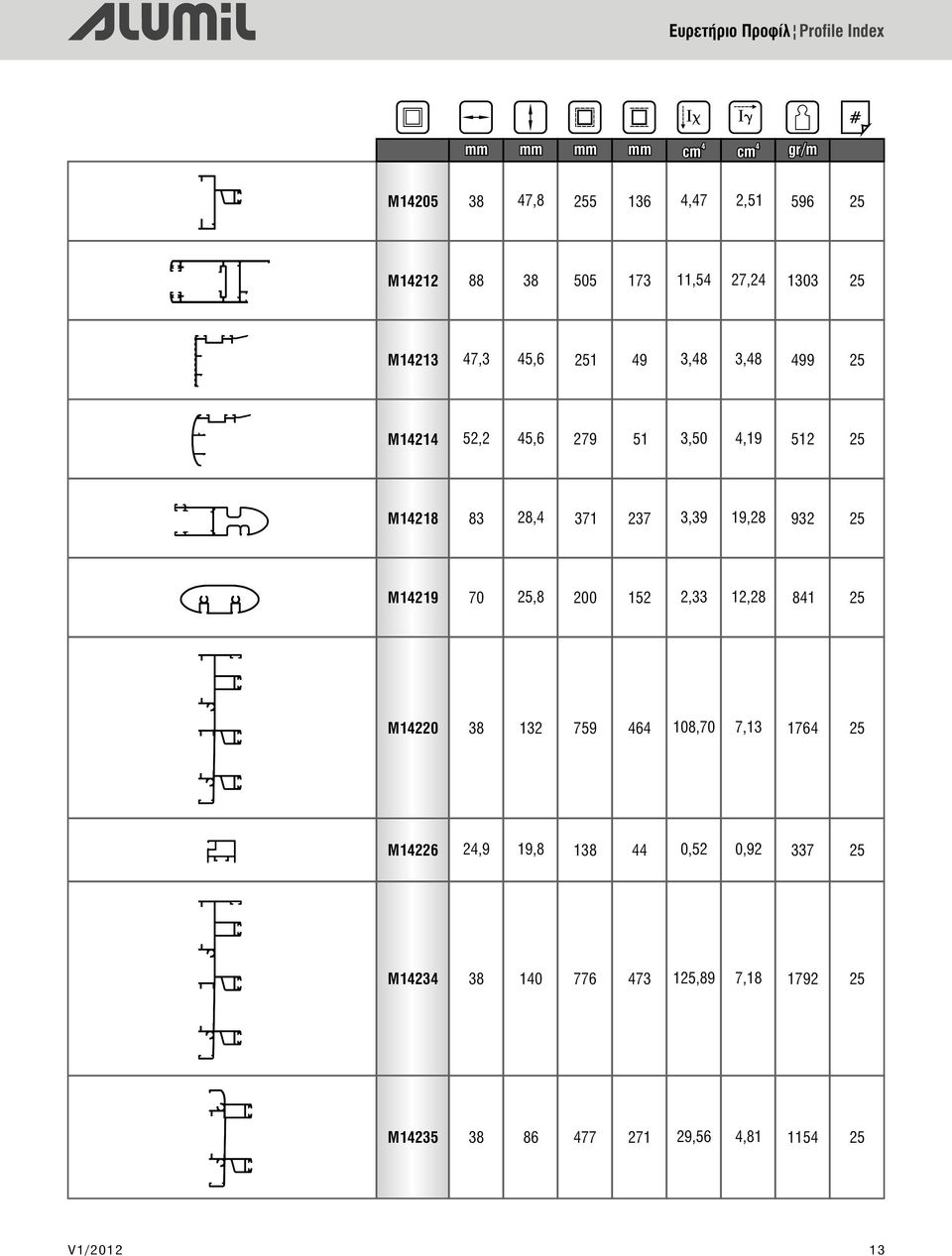 371 237 3,39 19,28 932 25 M1219 70 25,8 200 152 2,33 12,28 81 25 M1220 38 132 759 6 108,70 7,13 176 25