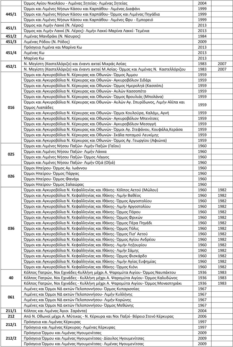 Λέρος)- Λιμήν Λακκί-Μαρίνα Λακκί- Τεμένια 2013 451/2 Λιμένας Μανδράκι (Ν. Νίσυρος) 1984 451/3 Λιμένας Ρόδου (Ν.