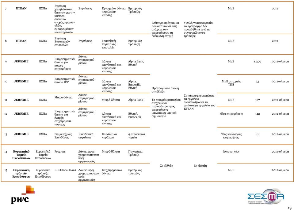 συνεργαζόμενες τράπεζες, ΜμΕ 2012 ΜμΕ 2012 9 JEREMIE ΕΣΠΑ 10 JEREMIE ΕΣΠΑ 11 JEREMIE ΕΣΠΑ 12 JEREMIE ΕΣΠΑ Επιχειρηματικά δάνεια για μικρές επιχειρήσεις Επιχειρηματικά δάνεια ICT Μικρό-δάνεια