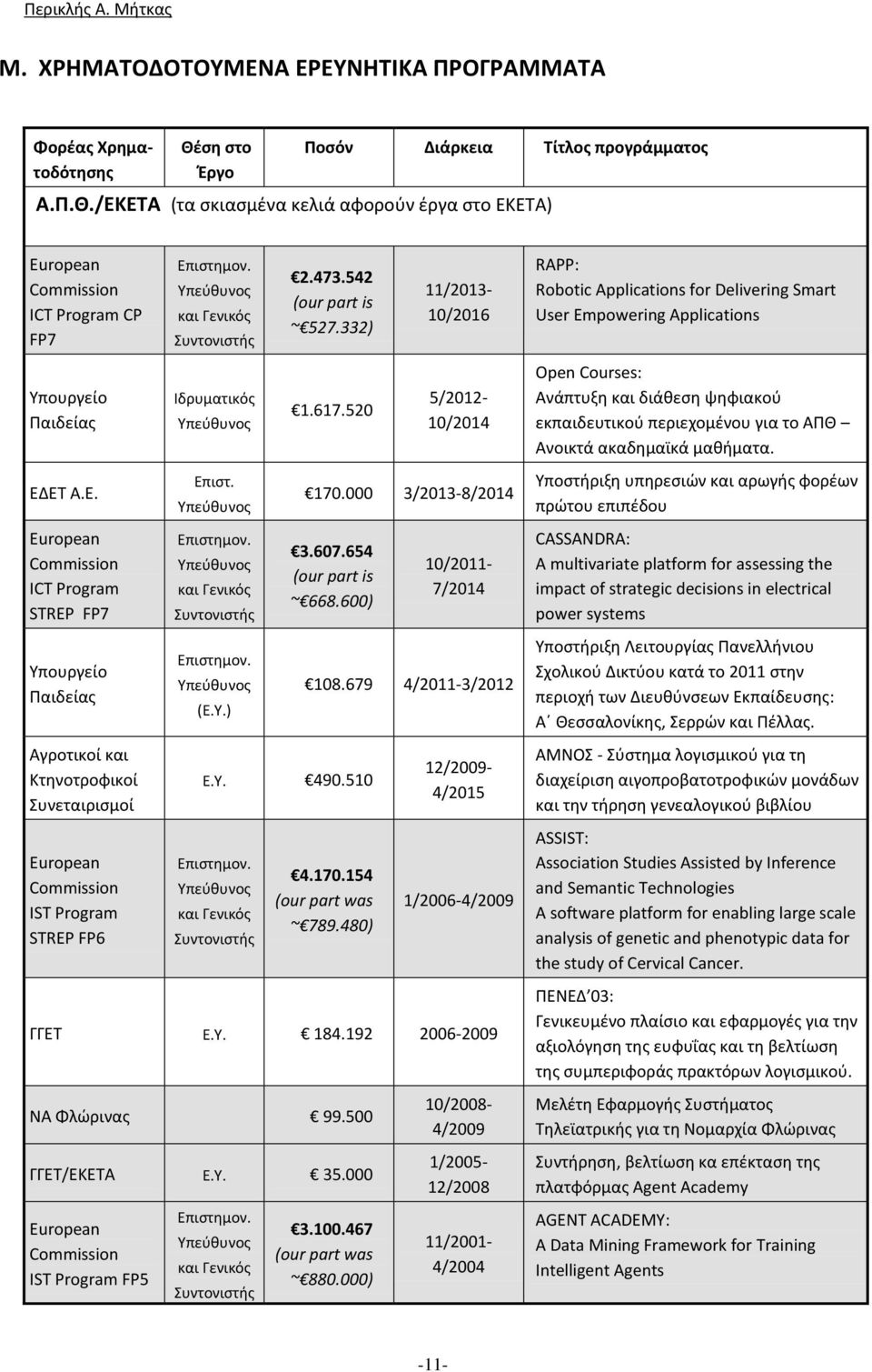 Υπεύθυνος και Γενικός Συντονιστής Ιδρυματικός Υπεύθυνος Επιστ. Υπεύθυνος Επιστημον. Υπεύθυνος και Γενικός Συντονιστής Επιστημον. Υπεύθυνος (Ε.Υ.) 2.473.542 (our part is ~ 527.332) 1.617.