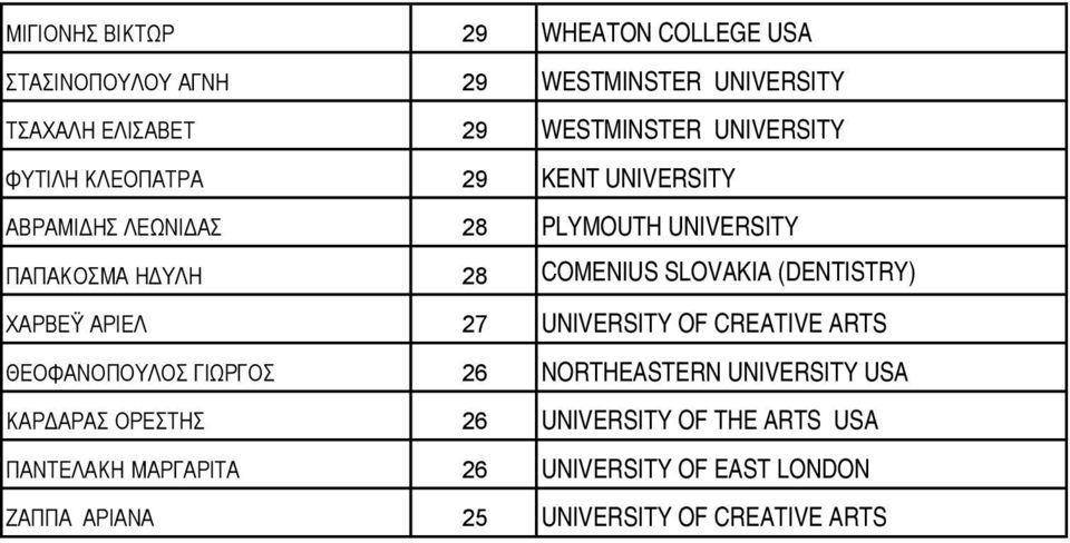 SLOVAKIA (DENTISTRY) ΧΑΡΒΕΫ ΑΡΙΕΛ 27 UNIVERSITY OF CREATIVE ARTS ΘΕΟΦΑΝΟΠΟΥΛΟΣ ΓΙΩΡΓΟΣ 26 NORTHEASTERN UNIVERSITY USA