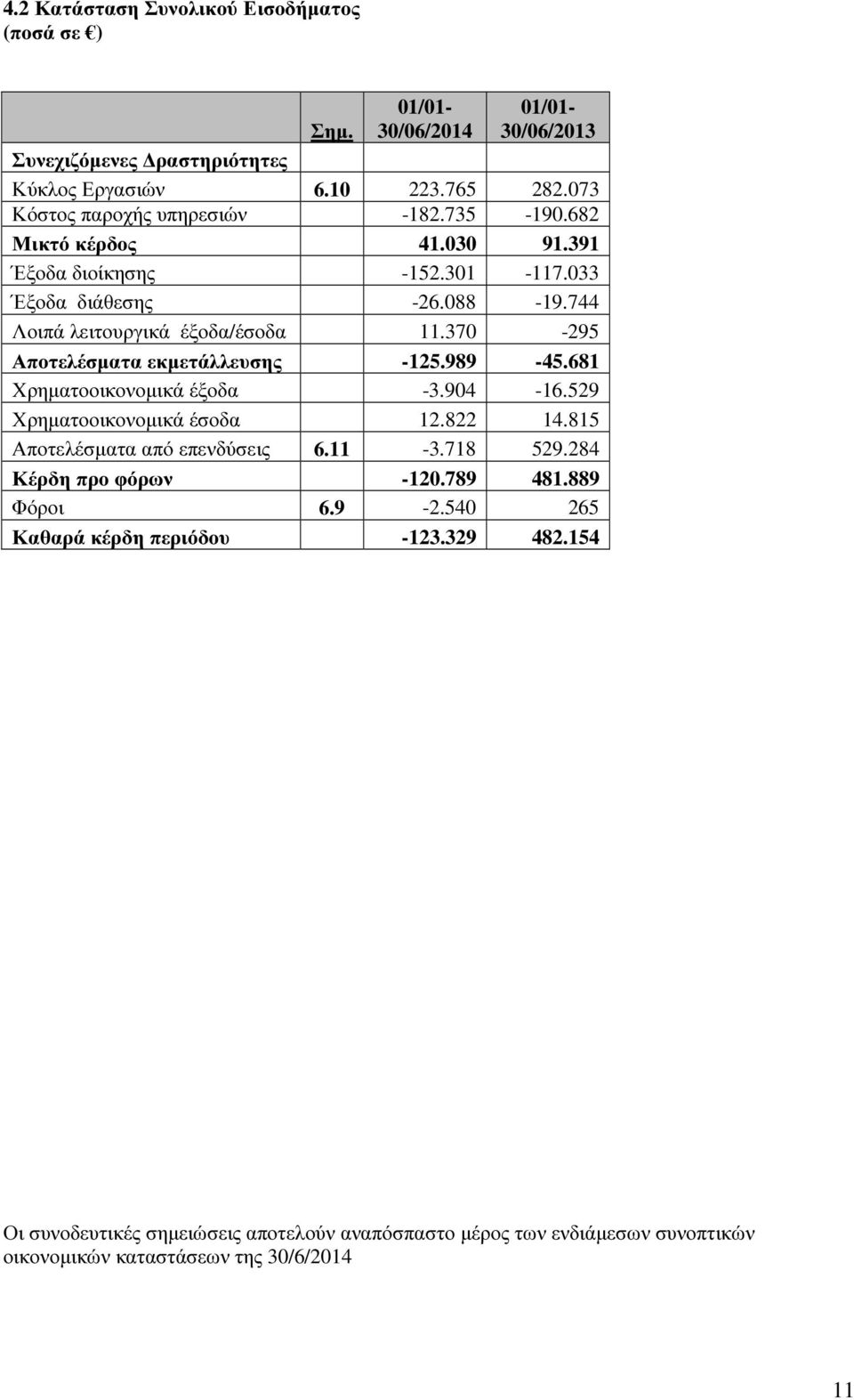 370-295 Αποτελέσµατα εκµετάλλευσης -125.989-45.681 Χρηµατοοικονοµικά έξοδα -3.904-16.529 Χρηµατοοικονοµικά έσοδα 12.822 14.815 Αποτελέσµατα από επενδύσεις 6.11-3.718 529.