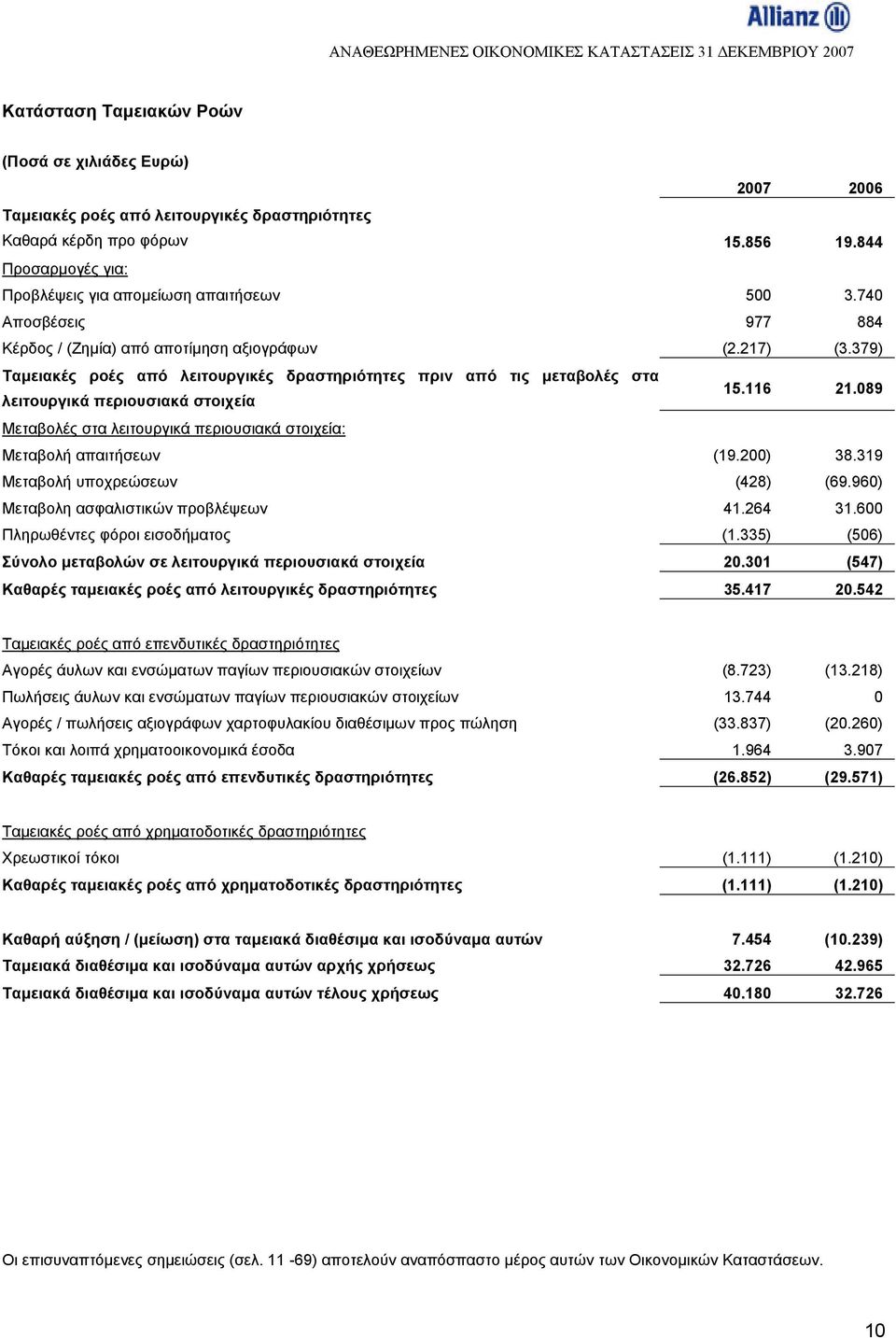 089 Μεταβολές στα λειτουργικά περιουσιακά στοιχεία: Μεταβολή απαιτήσεων (19.200) 38.319 Μεταβολή υποχρεώσεων (428) (69.960) Μεταβολη ασφαλιστικών προβλέψεων 41.264 31.