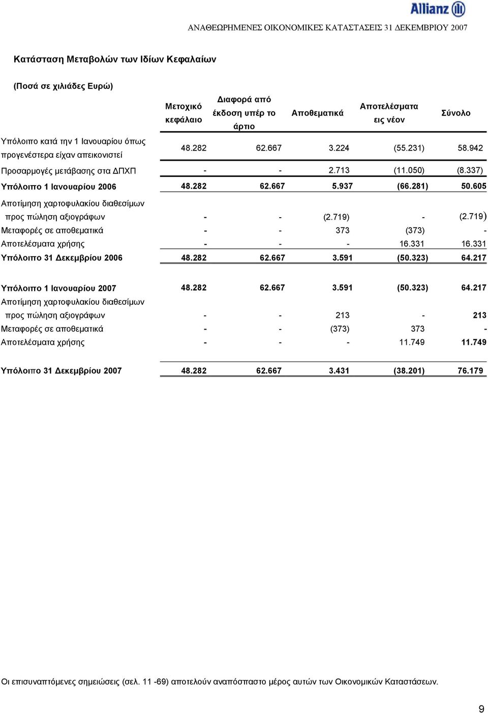 605 Αποτίμηση χαρτοφυλακίου διαθεσίμων προς πώληση αξιογράφων - - (2.719) - (2.719) Μεταφορές σε αποθεματικά - - 373 (373) - Αποτελέσματα χρήσης - - - 16.331 16.331 Υπόλοιπο 31 Δεκεμβρίου 2006 48.