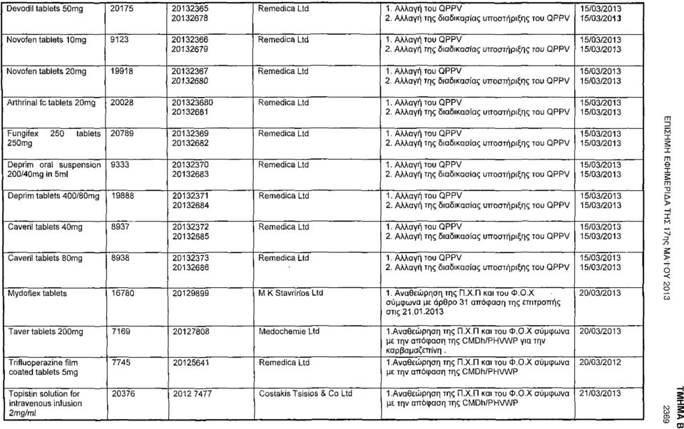 20132684 Caveril tablets 40mg 8937 20132372 20132685 Caveril tablets 80mg 8938 20132373 20132686 Mydoflex tablets 16780 20129899 Μ Κ Stavririos Ltd 1. Αναθεώρηση της Π.Χ.Π και του Φ.Ο.