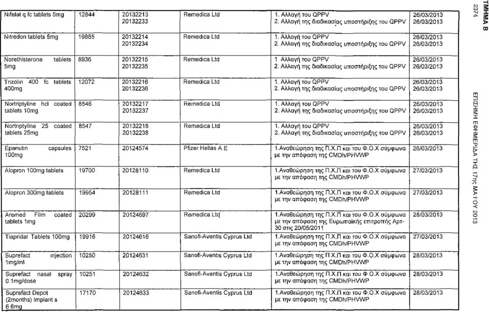 Αναθεώρηση της Π.Χ.Π και του Φ.Ο.Χ σύμφωνα Alopron 100mg tablets 19700 20128110 1.Αναθεώρηση της Π.Χ.Π και του Φ.Ο.Χ σύμφωνα Alopron 300mg tablets 19954 20128111 1.Αναθεώρηση της Π.Χ.Π και του Φ.Ο.Χ σύμφωνα Aremed Film coated tablets 1 mg 20299 20124697 1.