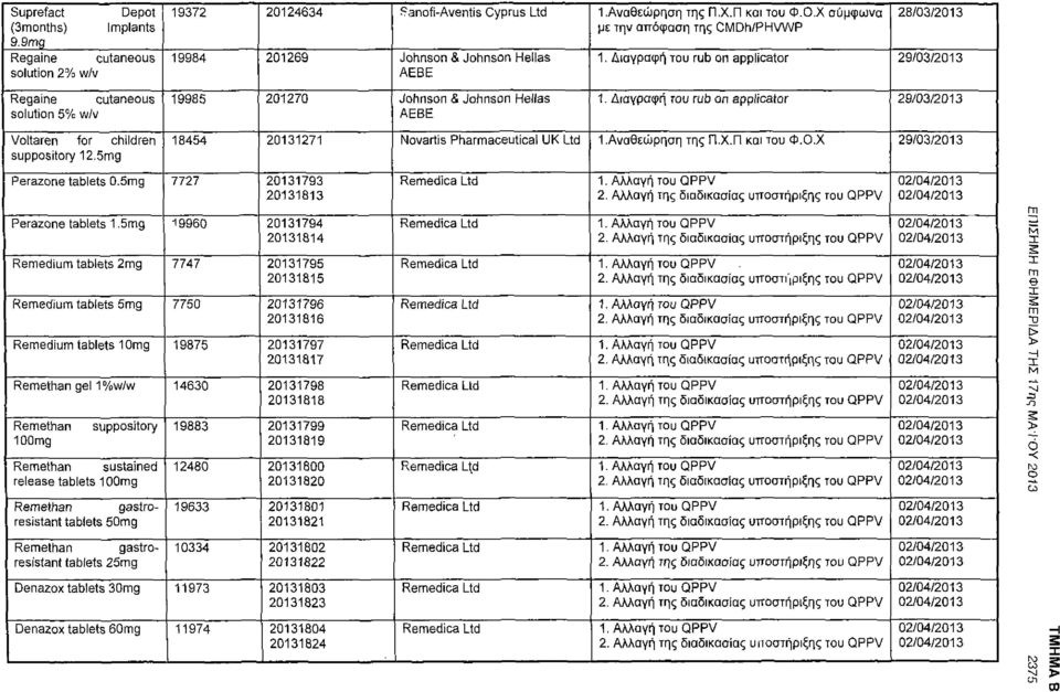 Διαγραφή του rub on applicator 29/03/2013 Voltaren for children suppository 12.5mg 18454 20131271 Novartis Pharmaceutical UK Ltd 1.Αναθεώρηση της Π.Χ.Π και του Φ.Ο.Χ 29/03/2013 Perazone tablets 0.