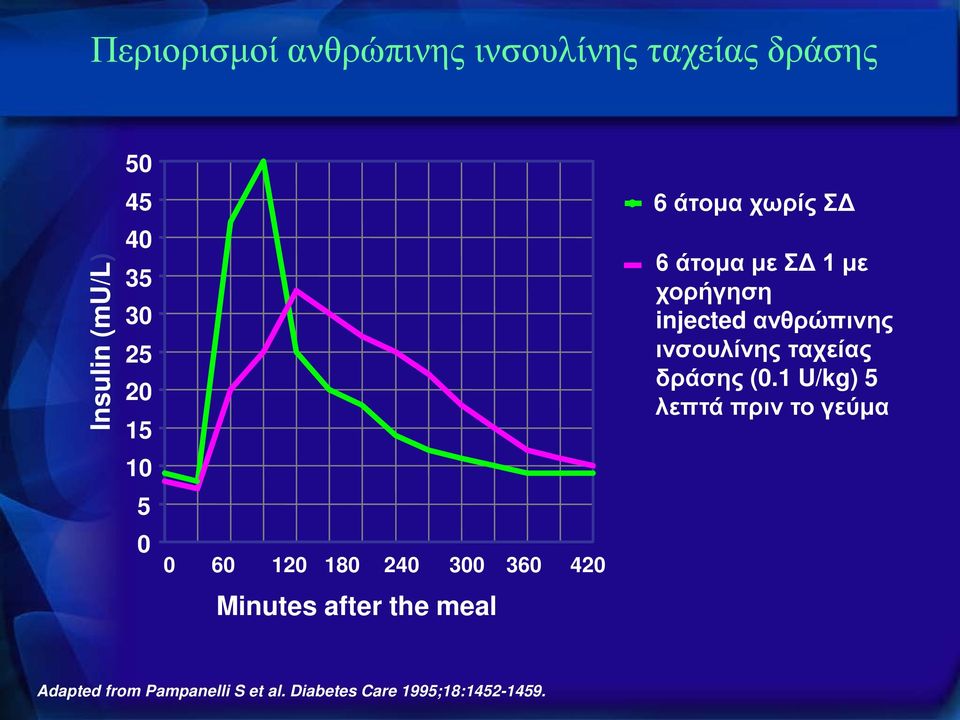 άτομα με ΣΔ 1 με χορήγηση injected ανθρώπινης ινσουλίνης ταχείας δράσης (0.