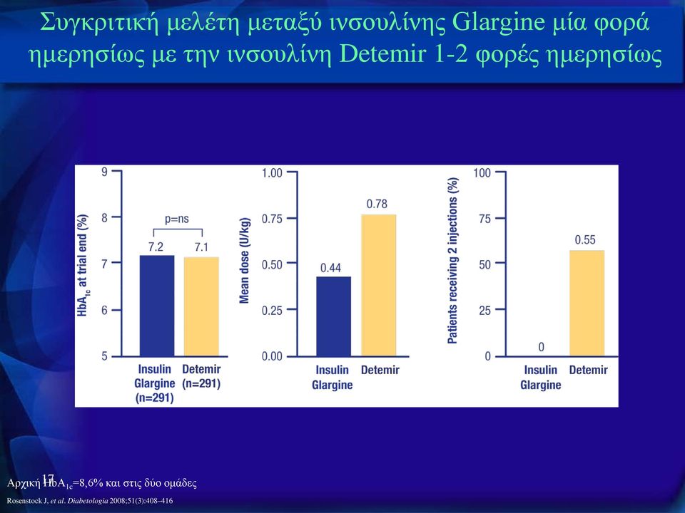 ημερησίως 17 Αρχική HbA 1c =8,6% και στις δύο