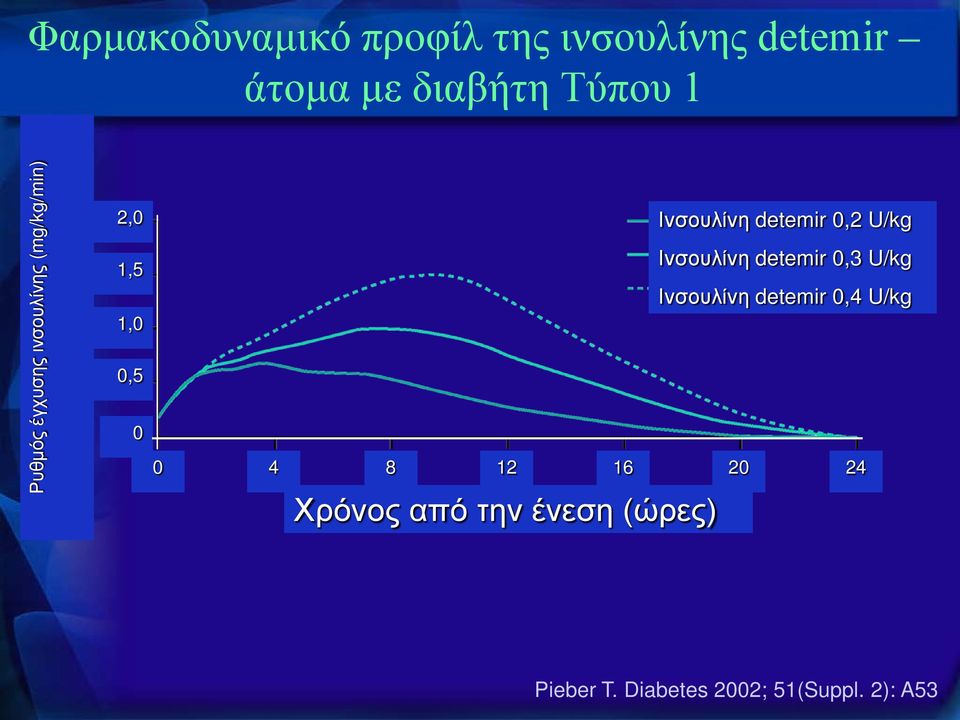 Ινσουλίνη detemir 0,3 U/kg Ινσουλίνη detemir 0,4 U/kg 1,0 0,5 0 0 4 8 12