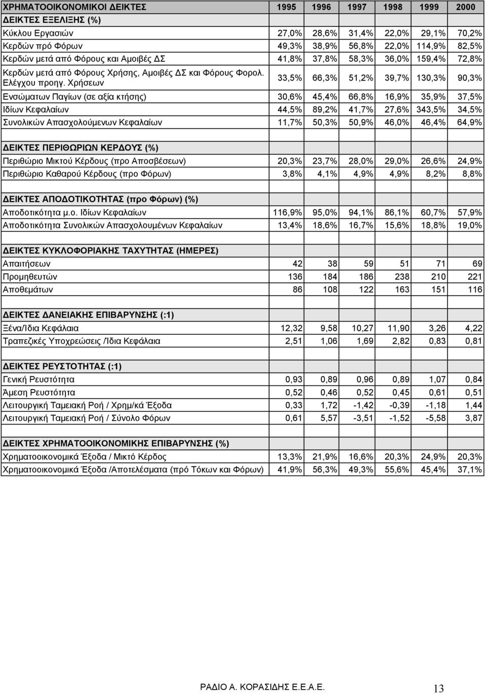 Χρήσεων 33,5% 66,3% 51,2% 39,7% 130,3% 90,3% Ενσώματων Παγίων (σε αξία κτήσης) 30,6% 45,4% 66,8% 16,9% 35,9% 37,5% Ιδίων Κεφαλαίων 44,5% 89,2% 41,7% 27,6% 343,5% 34,5% Συνολικών Απασχολούμενων