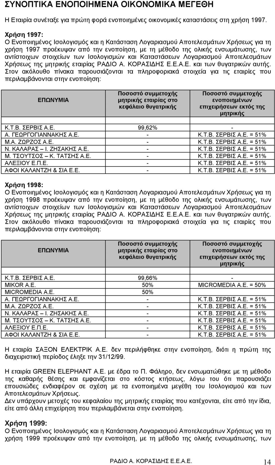 των Ισολογισμών και Καταστάσεων Λογαριασμού Αποτελεσμάτων Χρήσεως της μητρικής εταιρίας ΡΑΔΙΟ Α. ΚΟΡΑΣΙΔΗΣ Ε.Ε.Α.Ε. και των θυγατρικών αυτής.