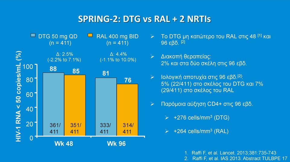 0%) 81 333/ 411 Wk 48 Wk 96 76 314/ 411 Ø Διακοπή θεραπείας: 2% και στα δύο σκέλη στις 96 εβδ. Ø Ιολογική αποτυχία στις 96 εβδ.