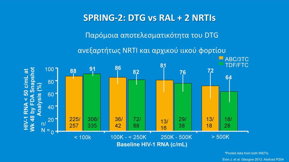 306/ 335 86 36/ 42 82 72/ 88 < 100k 100K - < 250K 250K - 500K > 500K Baseline HIV-1 RNA (c/ml) 81 13/ 16 76