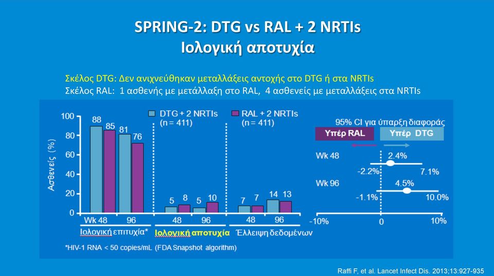 Σκέλος RAL: 1 ασθενής με μετάλλαξη στο RAL, 4 ασθενείς με