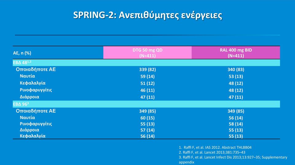 (85) 349 (85) Ναυτία 60 (15) 56 (14) Ρινοφαρυγγίτις 55 (13) 58 (14) Διάρροια 57 (14) 55 (13) Κεφαλαλγία 56 (14) 55 (13) 1. Raffi F, et al.