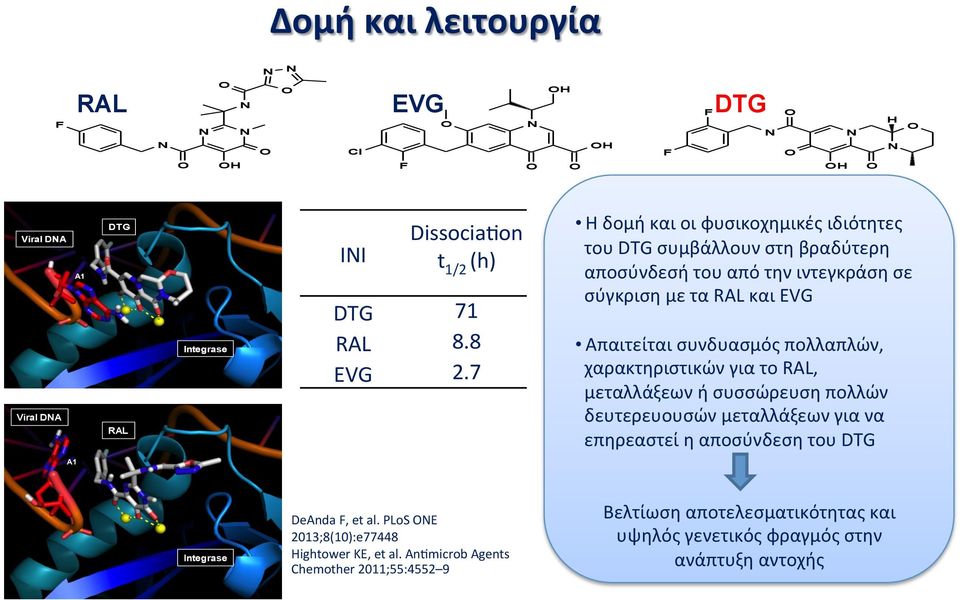 7 Η δομή και οι φυσικοχημικές ιδιότητες του DTG συμβάλλουν στη βραδύτερη αποσύνδεσή του από την ιντεγκράση σε σύγκριση με τα RAL και EVG Απαιτείται συνδυασμός πολλαπλών,