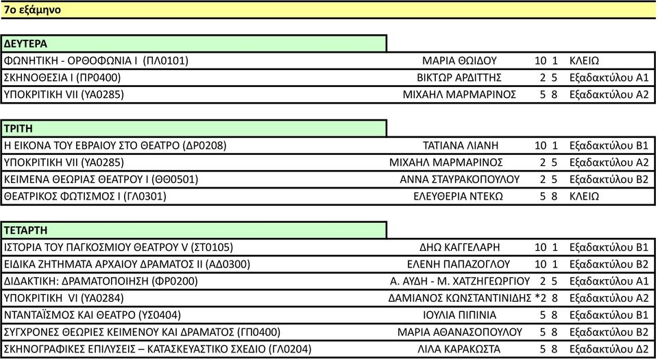 ΘΕΑΤΡΙΚΟΣ ΦΩΤΙΣΜΟΣ Ι (ΓΛ0301) ΕΛΕΥΘΕΡΙΑ ΝΤΕΚΩ 5 8 ΚΛΕΙΩ ΙΣΤΟΡΙΑ ΤΟΥ ΠΑΓΚΟΣΜΙΟΥ ΘΕΑΤΡΟΥ V (ΣΤ0105) ΔΗΩ ΚΑΓΓΕΛΑΡΗ 10 1 Εξαδακτύλου Β1 ΕΙΔΙΚΑ ΖΗΤΗΜΑΤΑ ΑΡΧΑΙΟΥ ΔΡΑΜΑΤΟΣ ΙΙ (ΑΔ0300) ΕΛΕΝΗ ΠΑΠΑΖΟΓΛΟΥ 10 1