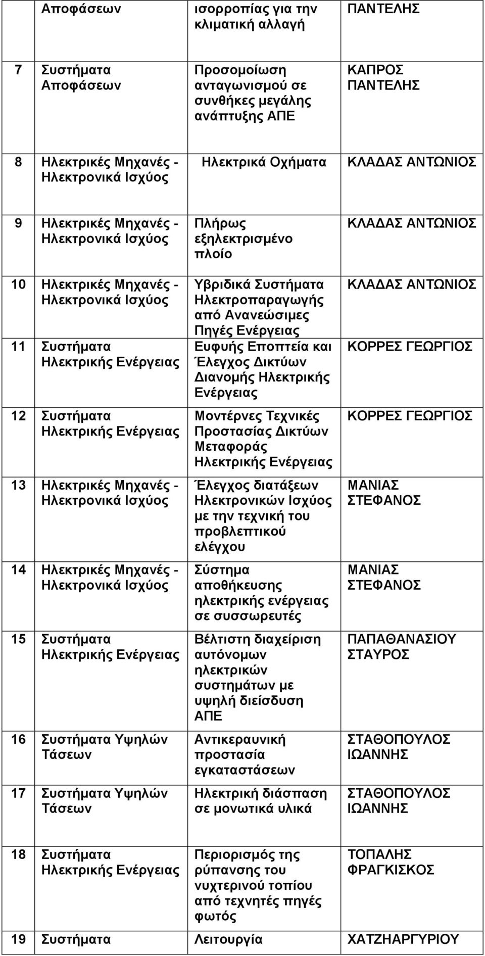 Ισχύος 15 16 Υψηλών Τάσεων 17 Υψηλών Τάσεων Πλήρως εξηλεκτρισμένο πλοίο Υβριδικά Ηλεκτροπαραγωγής από Ανανεώσιμες Πηγές Ενέργειας Ευφυής Εποπτεία και Έλεγχος Δικτύων Διανομής Ηλεκτρικής Ενέργειας