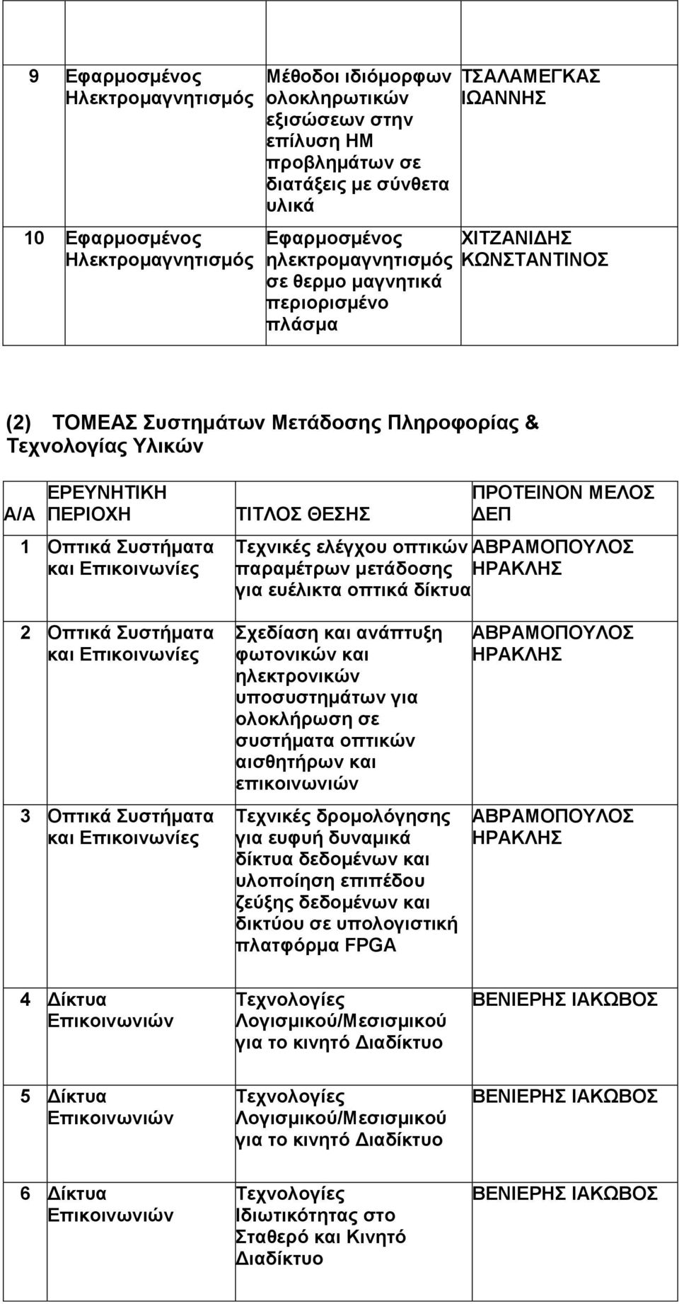 ΠΡΟΤΕΙΝΟΝ ΜΕΛΟΣ ΔΕΠ Τεχνικές ελέγχου οπτικών ΑΒΡΑΜΟΠΟΥΛΟΣ παραμέτρων μετάδοσης ΗΡΑΚΛΗΣ για ευέλικτα οπτικά δίκτυα 2 Οπτικά και Επικοινωνίες 3 Οπτικά και Επικοινωνίες Σχεδίαση και ανάπτυξη φωτονικών