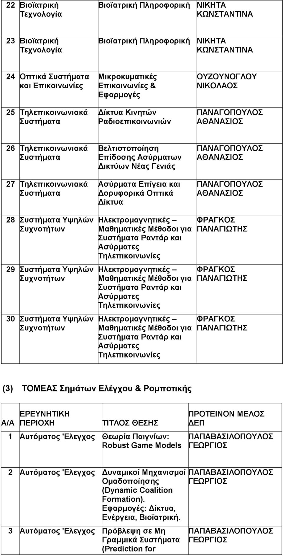 Οπτικά Δίκτυα ΠΑΝΑΓΟΠΟΥΛΟΣ ΑΘΑΝΑΣΙΟΣ ΠΑΝΑΓΟΠΟΥΛΟΣ ΑΘΑΝΑΣΙΟΣ 28 Υψηλών Συχνοτήτων 29 Υψηλών Συχνοτήτων 30 Υψηλών Συχνοτήτων Ηλεκτρομαγνητικές Μαθηματικές Μέθοδοι για Ραντάρ και Ασύρματες