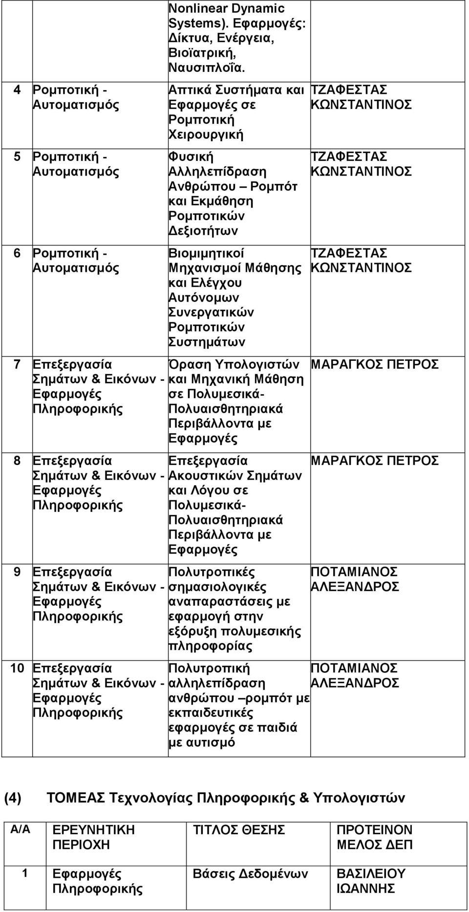 Όραση Σημάτων & Εικόνων - και Μηχανική Μάθηση σε Πολυμεσικά- Πολυαισθητηριακά Περιβάλλοντα με 8 Επεξεργασία Επεξεργασία Σημάτων & Εικόνων - Ακουστικών Σημάτων και Λόγου σε Πολυμεσικά-