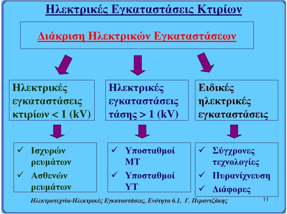 ρευμάτων Ασθενών ρευμάτων Υποσταθμοί ΜΤ Υποσταθμοί ΥΤ Σύγχρονες τεχνολογίες