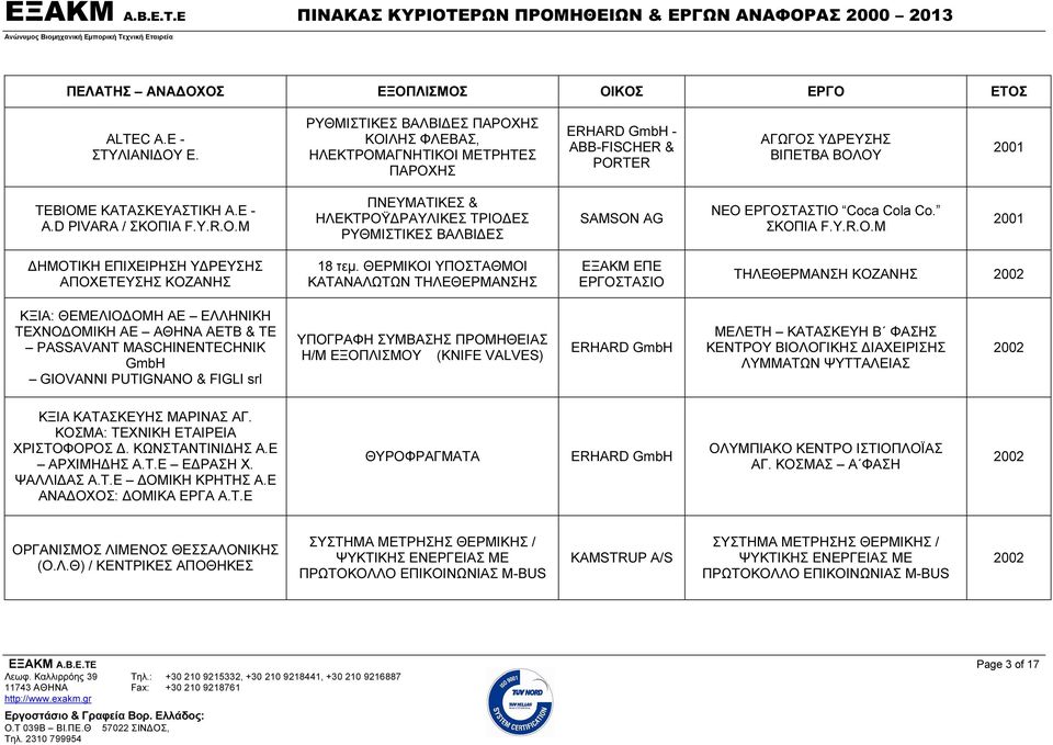 ΘΕΡΜΙΚΟΙ ΥΠΟΣΤΑΘΜΟΙ ΕΞΑΚΜ ΕΠΕ ΤΗΛΕΘΕΡΜΑΝΣΗ ΚΟΖΑΝΗΣ 2002 ΚΞΙΑ: ΘΕΜΕΛΙΟΔΟΜΗ ΑΕ ΕΛΛΗΝΙΚΗ ΤΕΧΝΟΔΟΜΙΚΗ ΑΕ ΑΘΗΝΑ ΑΕΤΒ & ΤΕ PASSAVANT MASCHINENTECHNIK GmbH GIOVANNI PUTIGNANO & FIGLI srl ΥΠΟΓΡΑΦΗ ΣΥΜΒΑΣΗΣ