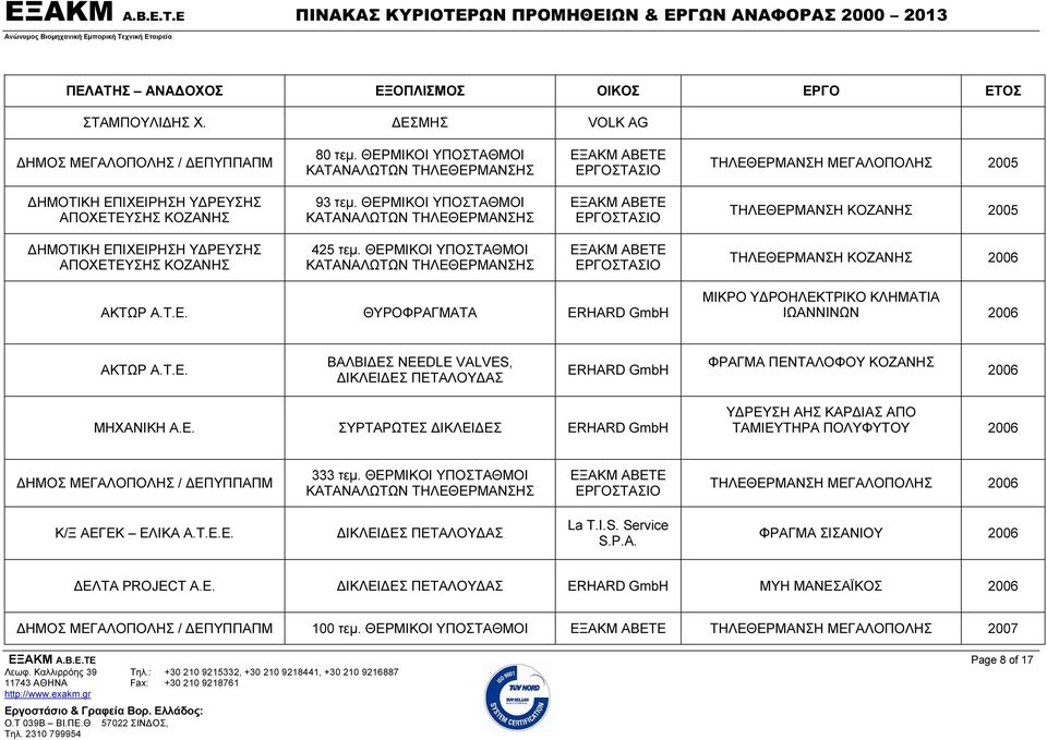 Ε. ΣΥΡΤΑΡΩΤΕΣ ΔΙΚΛΕΙΔΕΣ ΥΔΡΕΥΣΗ ΑΗΣ ΚΑΡΔΙΑΣ ΑΠΟ ΤΑΜΙΕΥΤΗΡΑ ΠΟΛΥΦΥΤΟΥ 2006 ΔΗΜΟΣ ΜΕΓΑΛΟΠΟΛΗΣ / ΔΕΠΥΠΠΑΠΜ 333 τεμ. ΘΕΡΜΙΚΟΙ ΥΠΟΣΤΑΘΜΟΙ ΤΗΛΕΘΕΡΜΑΝΣΗ ΜΕΓΑΛΟΠΟΛΗΣ 2006 Κ/Ξ ΑΕΓΕΚ ΕΛΙΚΑ Α.Τ.Ε.Ε. ΔΙΚΛΕΙΔΕΣ ΠΕΤΑΛΟΥΔΑΣ La T.