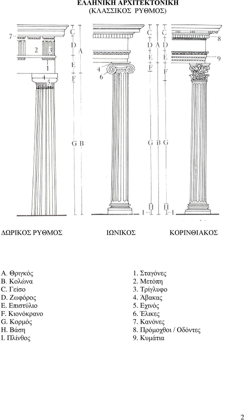 Κιονόκρανο G. Κορμός H. Βάση I. Πλίνθος 1. Σταγόνες 2. Μετόπη 3.