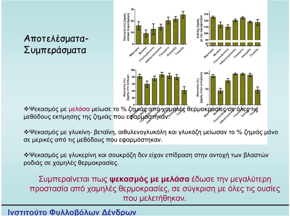 Ψεκασµός µε γλυκίνη- βεταΐνη, αιθυλενογλυκόλη και γλυκόζη µείωσαν το % ζηµιάς µόνο σεµερικέςαπότιςµεθόδουςπουεφαρµόστηκαν.